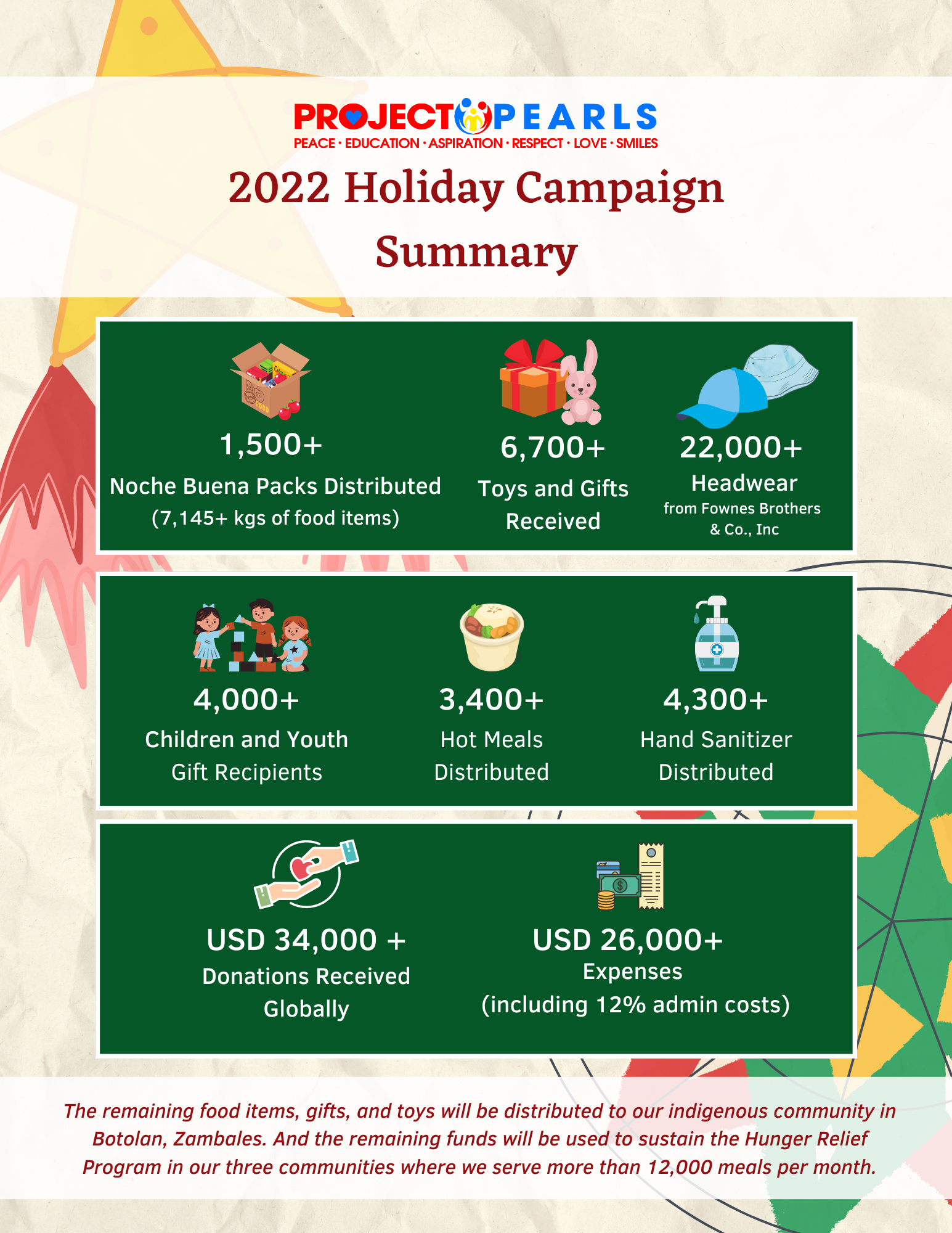 2022 Holiday Campaigns Report Project PEARLS Project PEARLS